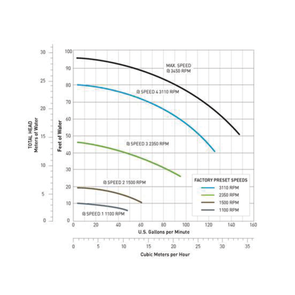 Pentair IntelliFlo® VS+SVRS Variable Speed Pump Clear Tech Pools