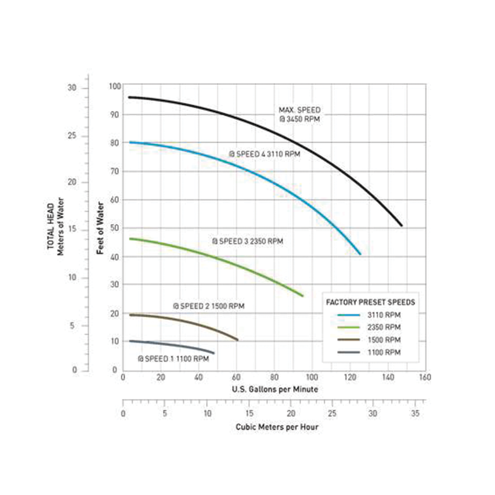 Pentair IntelliFlo® VS+SVRS Variable Speed Pump Clear Tech Pools