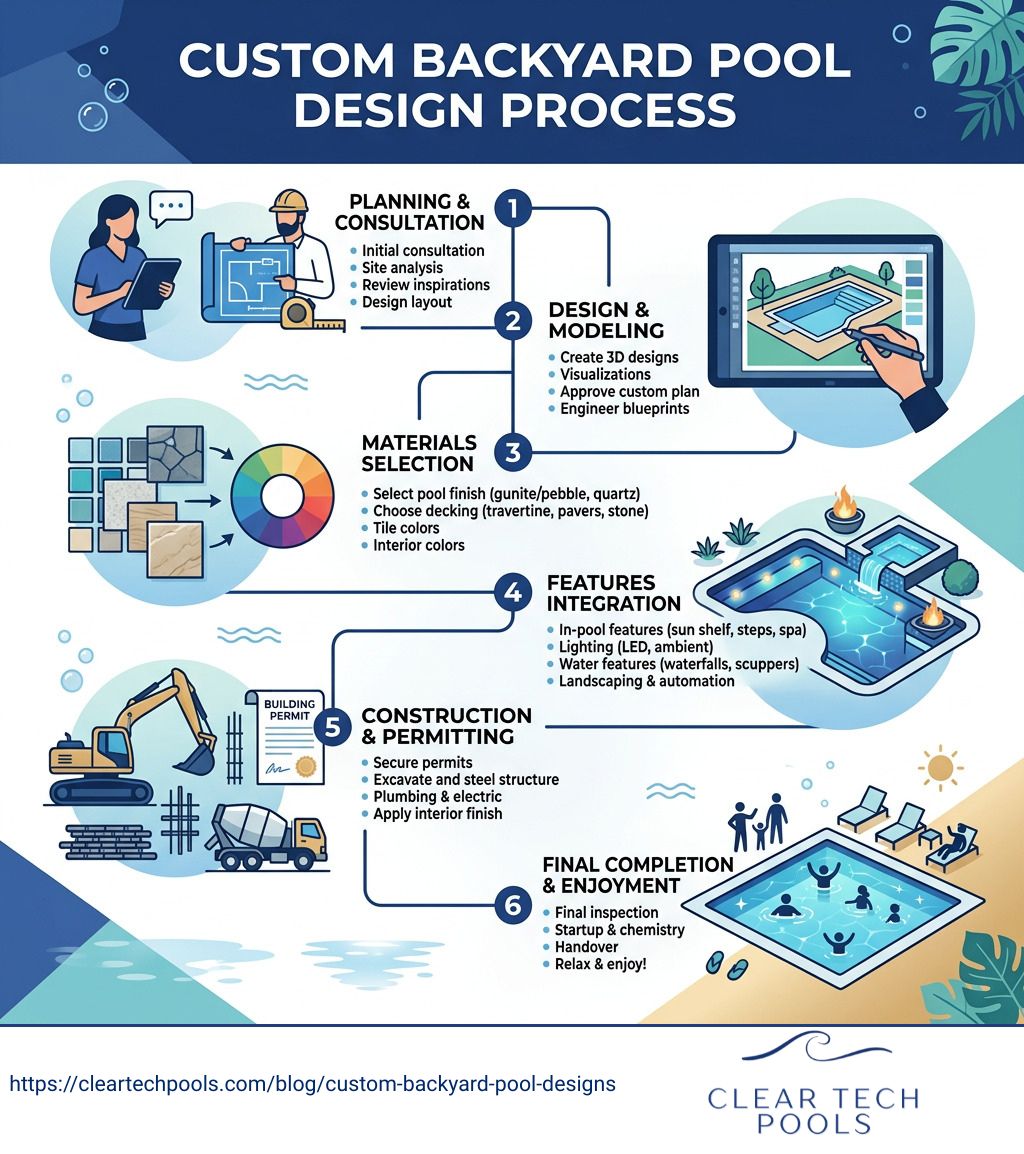Custom backyard pool design process steps from planning to materials to features - custom backyard pool designs infographic