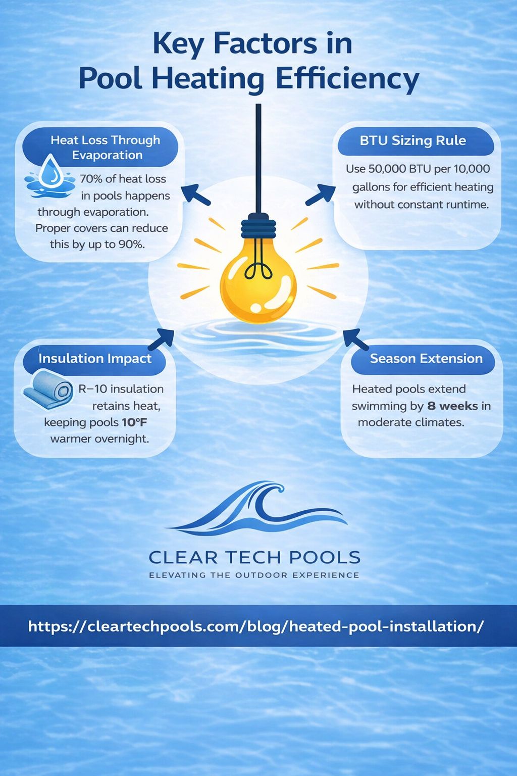 Infographic on key factors in pool heating efficiency, highlighting heat loss, BTU sizing, insulation, and season extension.