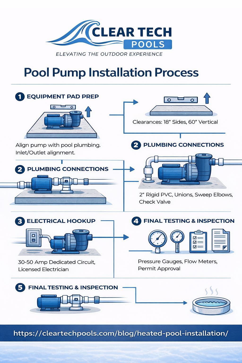 Infographic detailing the pool pump installation process, including equipment prep, plumbing connections, electrical hookup, and final testing & inspection.