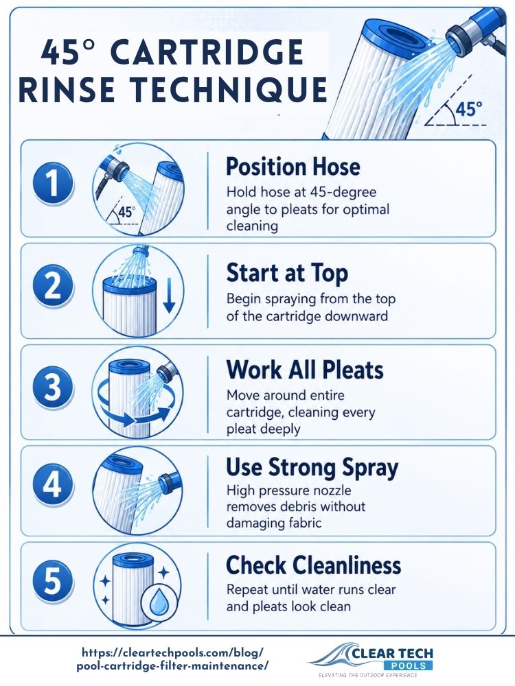 Infographic showing the 45-degree cartridge rinse technique for pool filter maintenance, with step-by-step instructions on positioning the hose, starting at the top, cleaning pleats, using strong spray, and checking cleanliness.