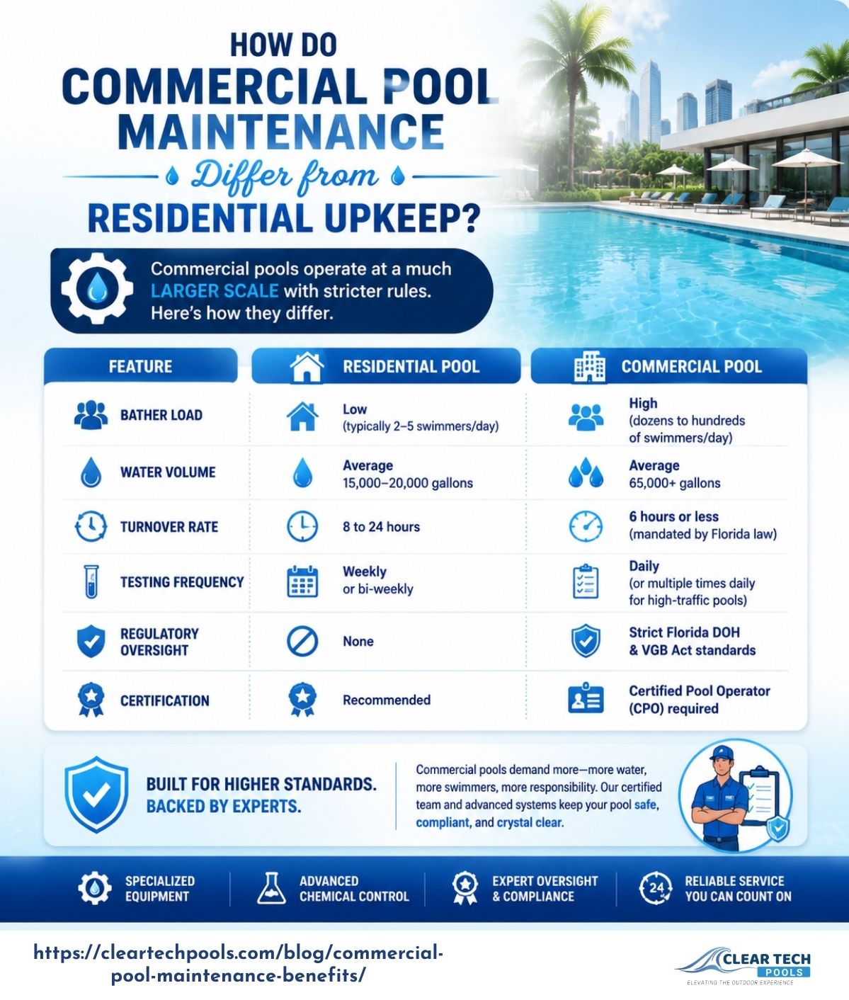 Infographic comparing commercial vs residential pool maintenance, including differences in usage, water volume, turnover rate, testing frequency, and certification requirements by Clear Tech Pools.