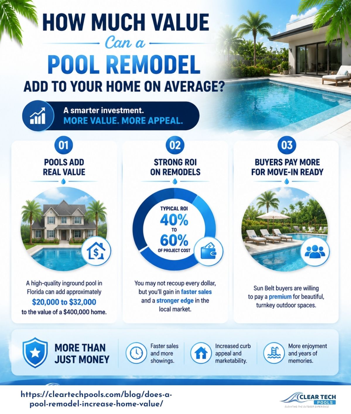 Infographic showing how a pool remodel increases home value and ROI, highlighting 40–60% ROI, added property value, faster sales, and stronger curb appeal for homeowners.
