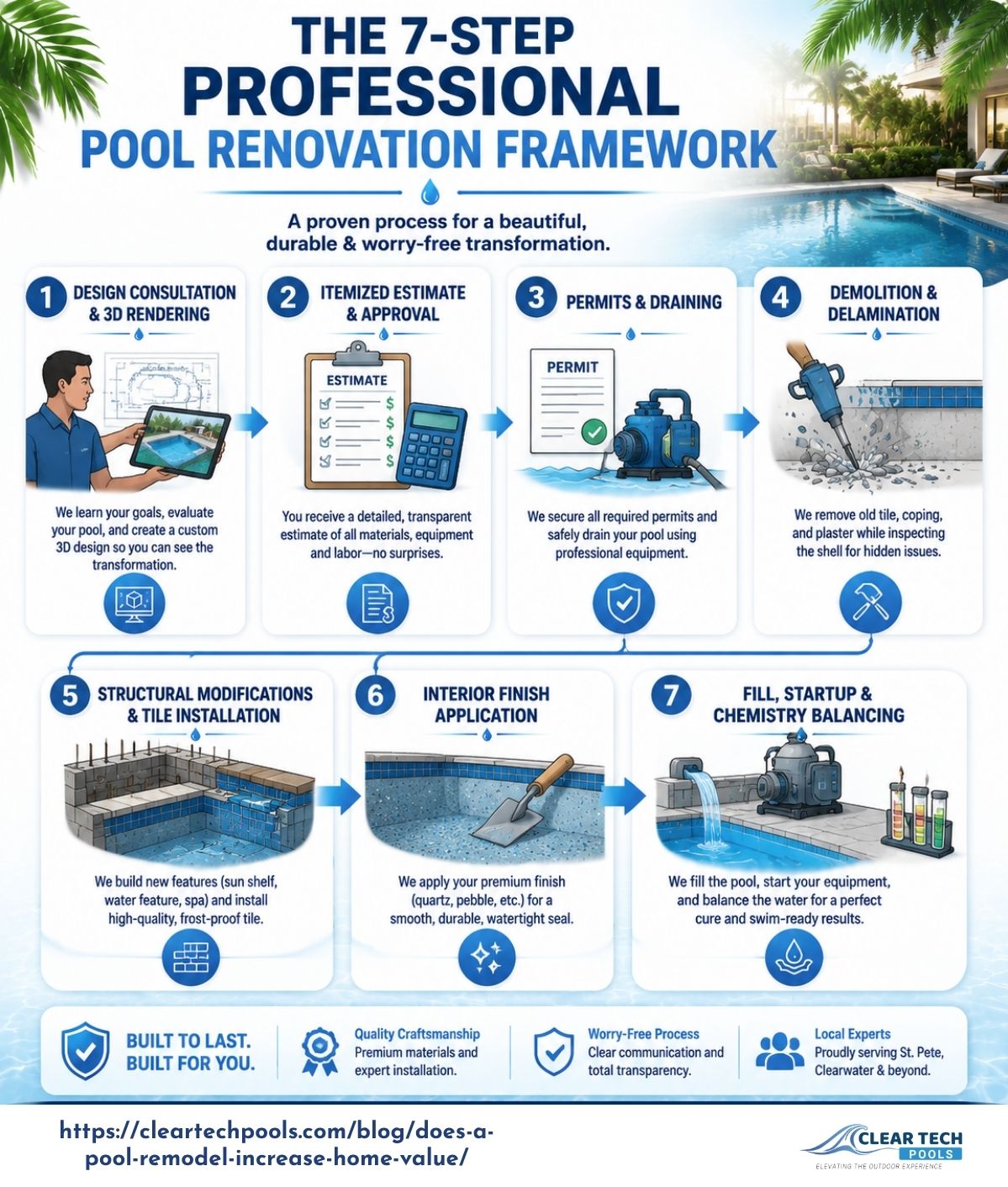 7-step professional pool renovation framework infographic showing design, estimates, permits, demolition, resurfacing, and final startup with water chemistry balancing.